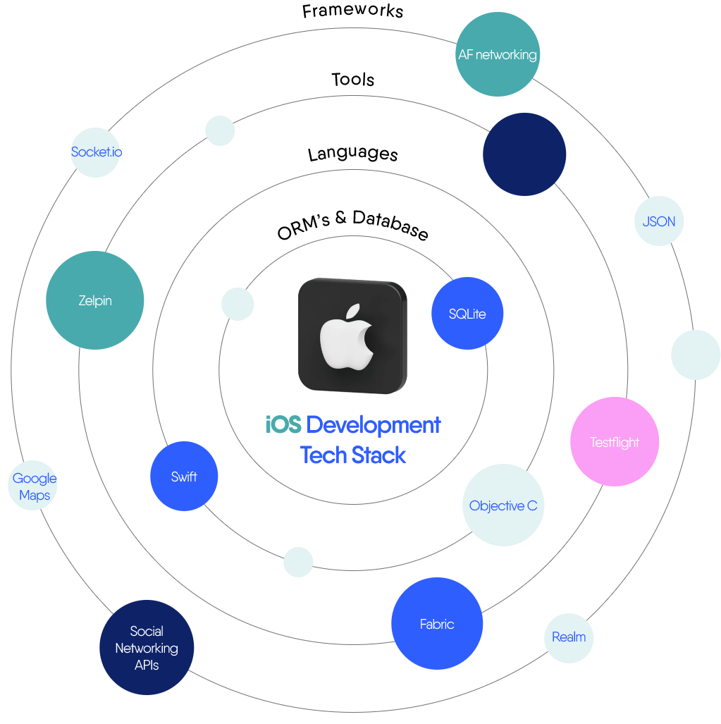 dev circle